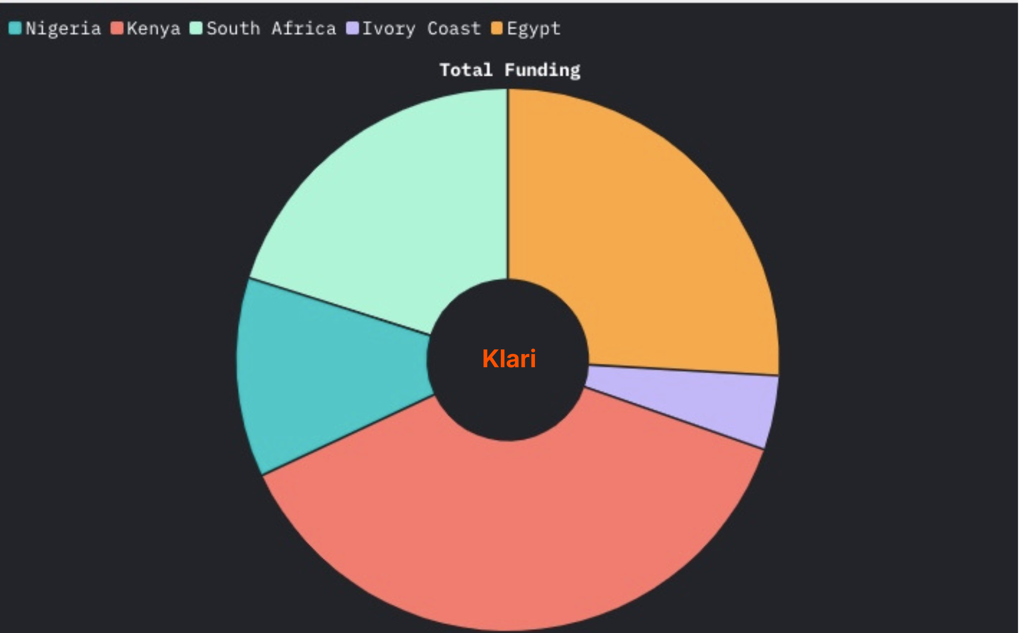 chart of total funding raised by country produced by Klari