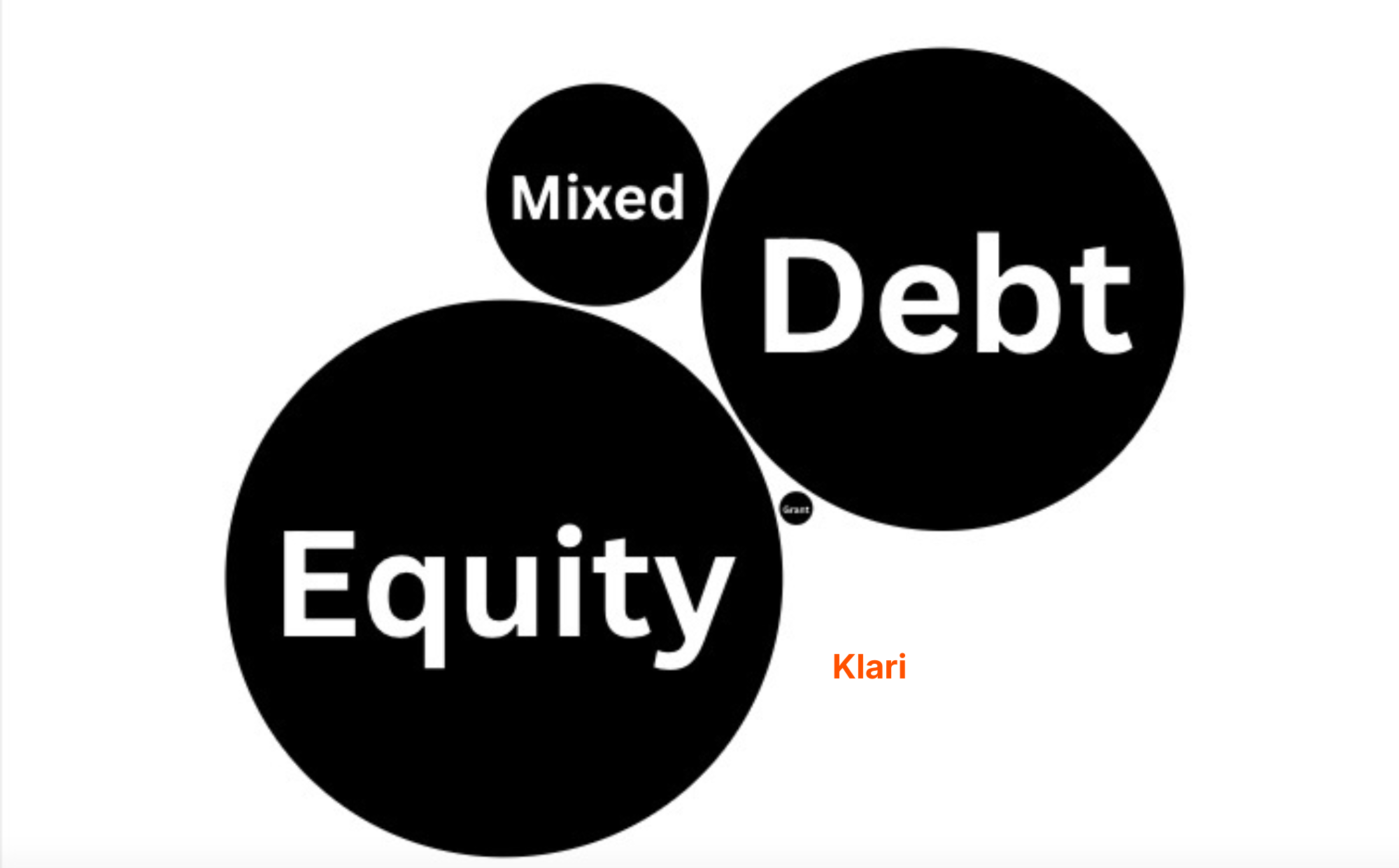 chart of total funding raised by instrument produced by Klari