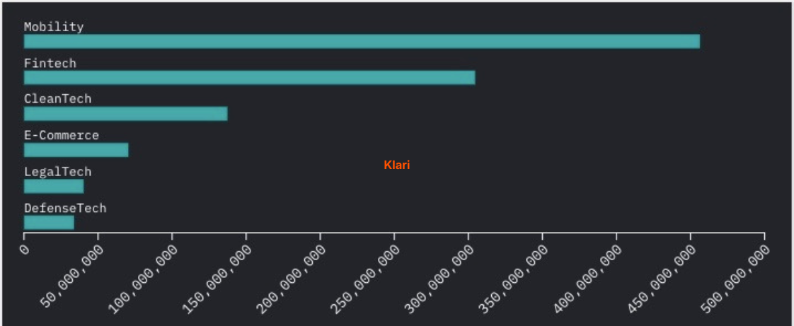 chart of total funding raised by sector produced by Klari