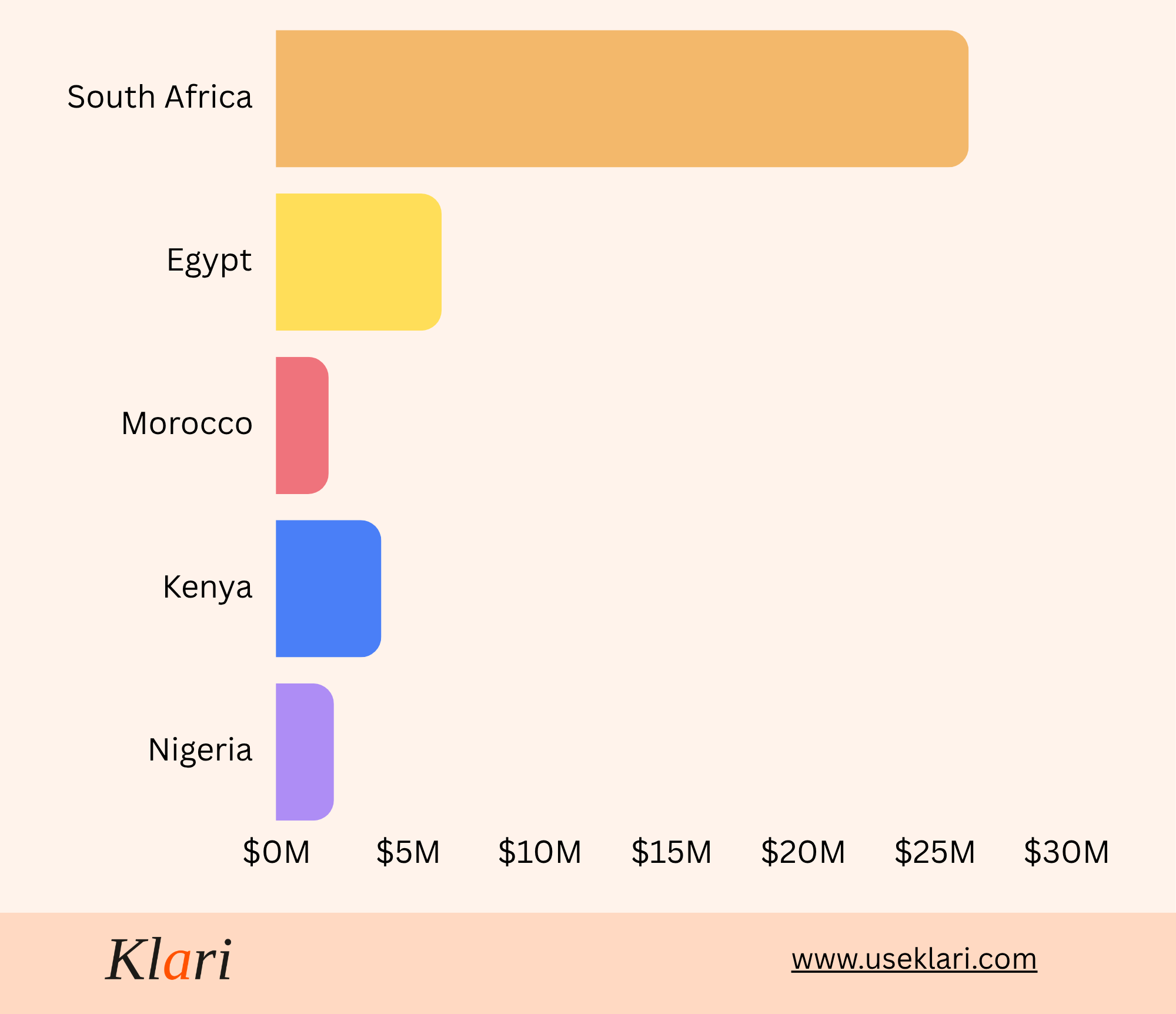 chart of funding raised by countries produced by Klari