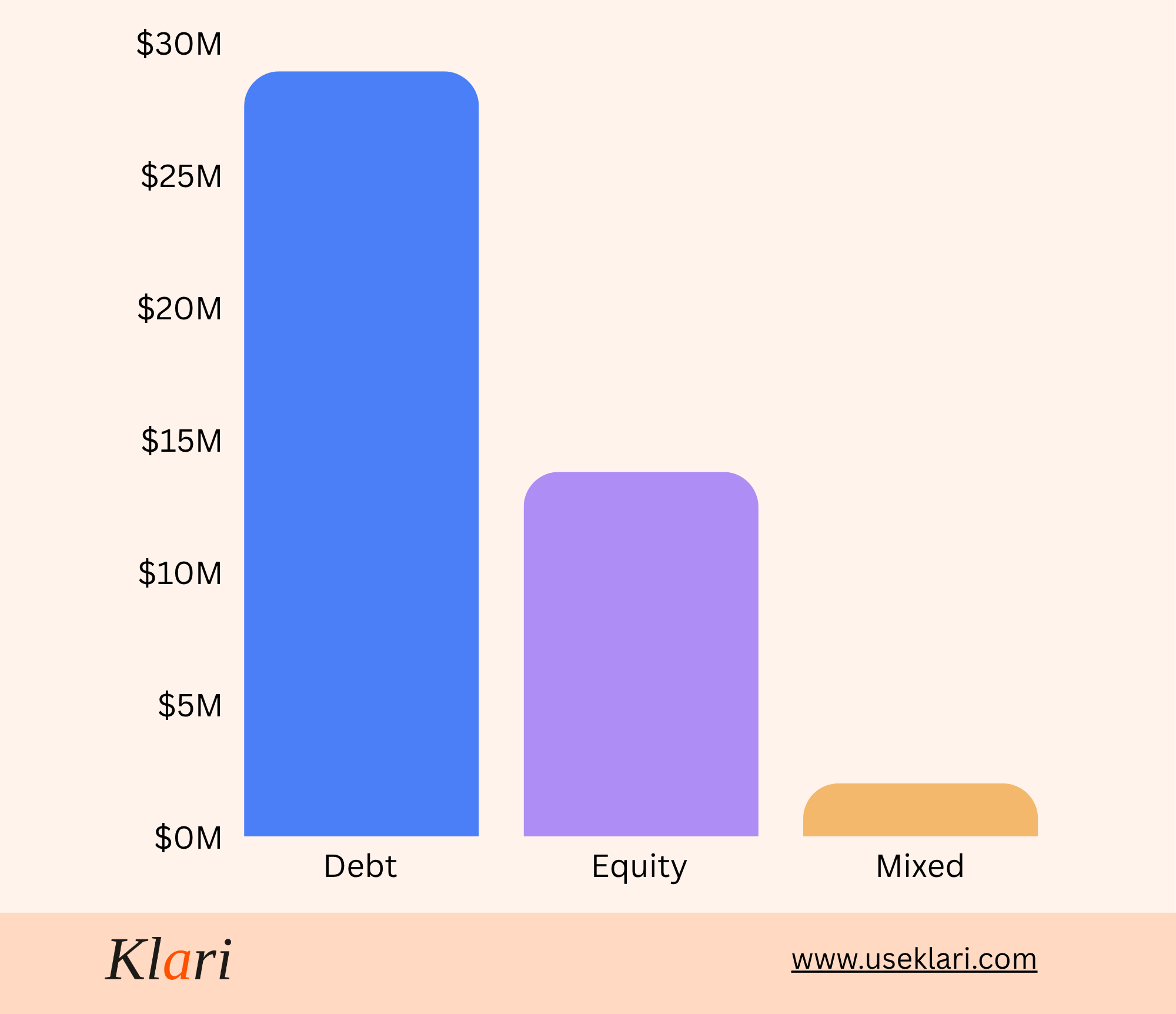 chart of funding raised by instrument produced by Klari