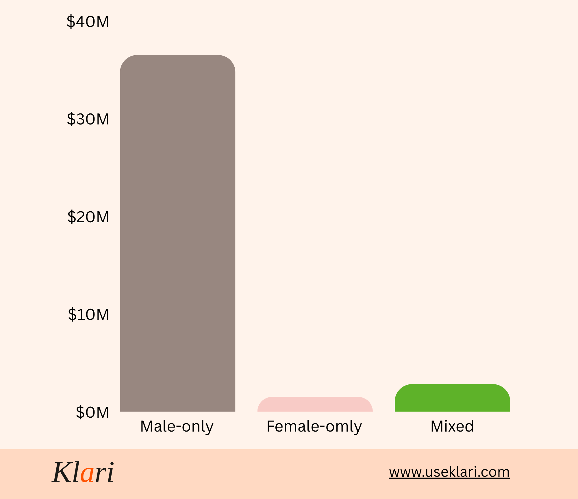 chart of funding raised by gender produced by Klari