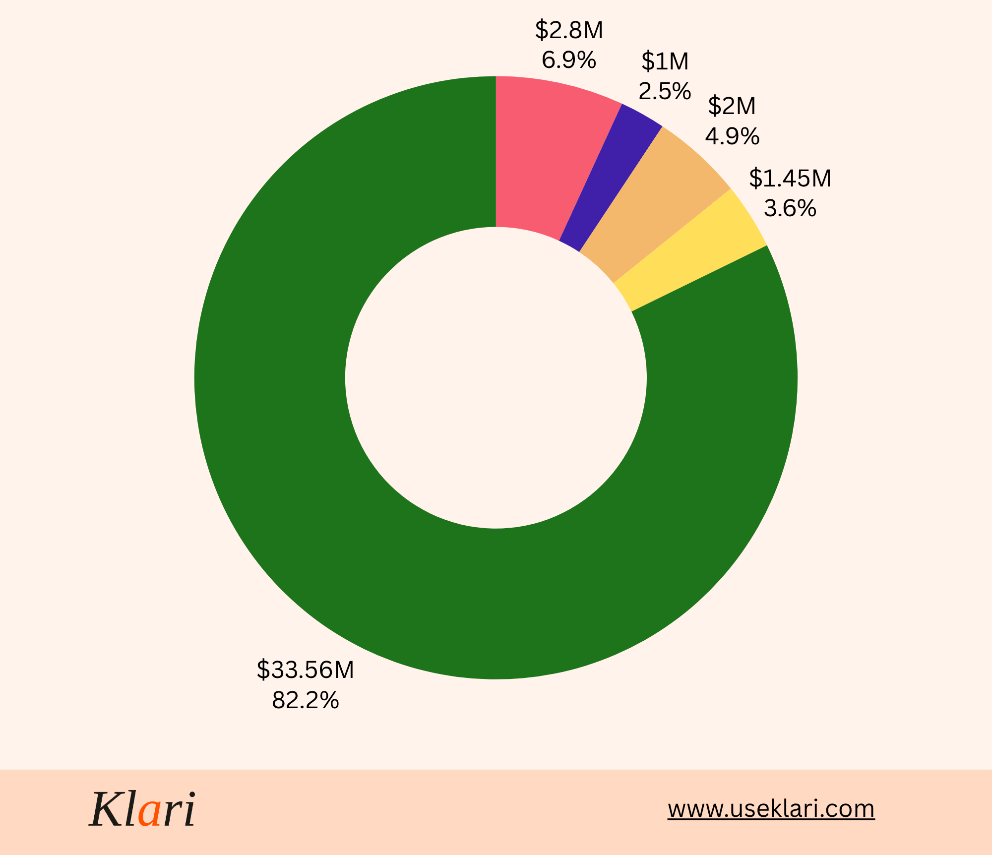 chart of funding raised by stage produced by Klari
