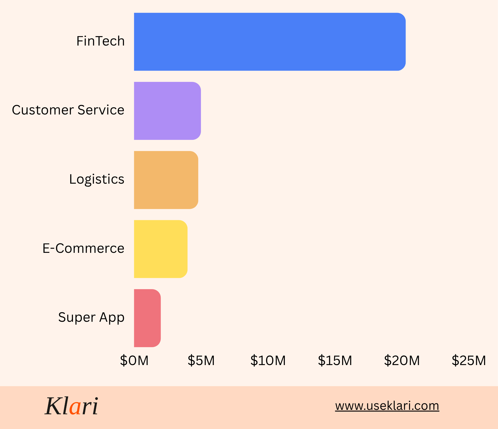 chart of funding raised by sector produced by Klari